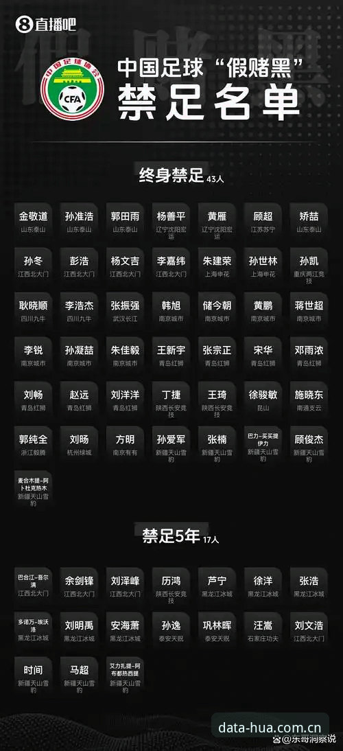 中国足球禁足名单再扩容，17人被终身禁赛背后说明了什么？